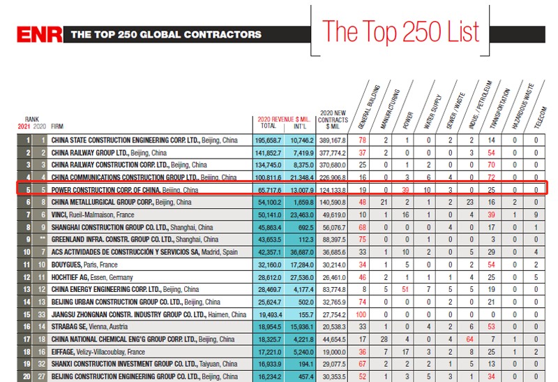 2021年度ENR“最大250家全球承包商”榜單（前20強(qiáng)）.png